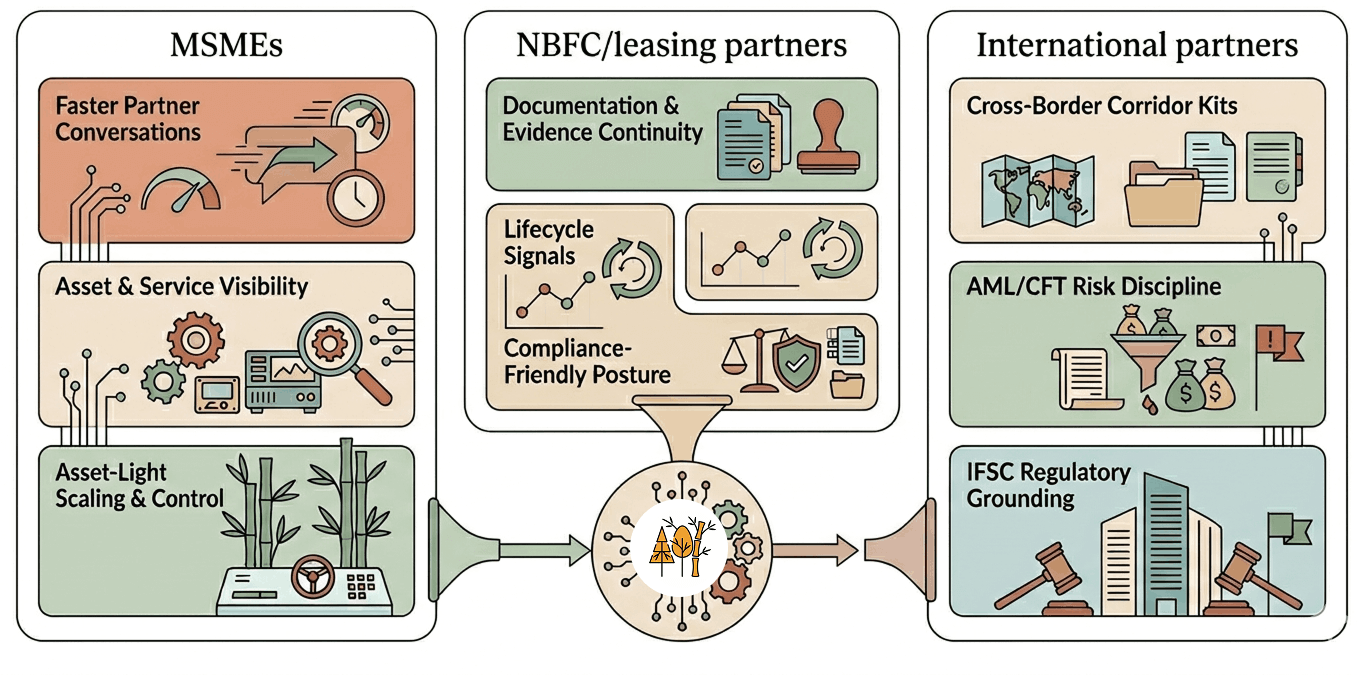Punarvasu, Built for MSMEs, Designed for Partners